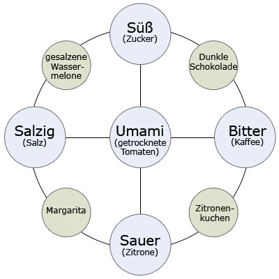 Umami Geschmack Schema der Geschmacksrichtungen